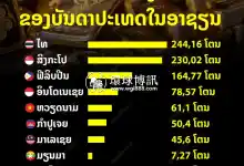 2024年东盟各国黄金储备排名：泰国第一，老挝倒数